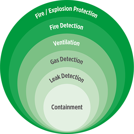 https://cdn.prod-pacms.com/hydrocarbon-engineering/news/editLayered_Fire-Gas_Protection.png