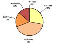 Age of operational pipelines