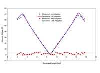 Influence of power lines on pipeline networks